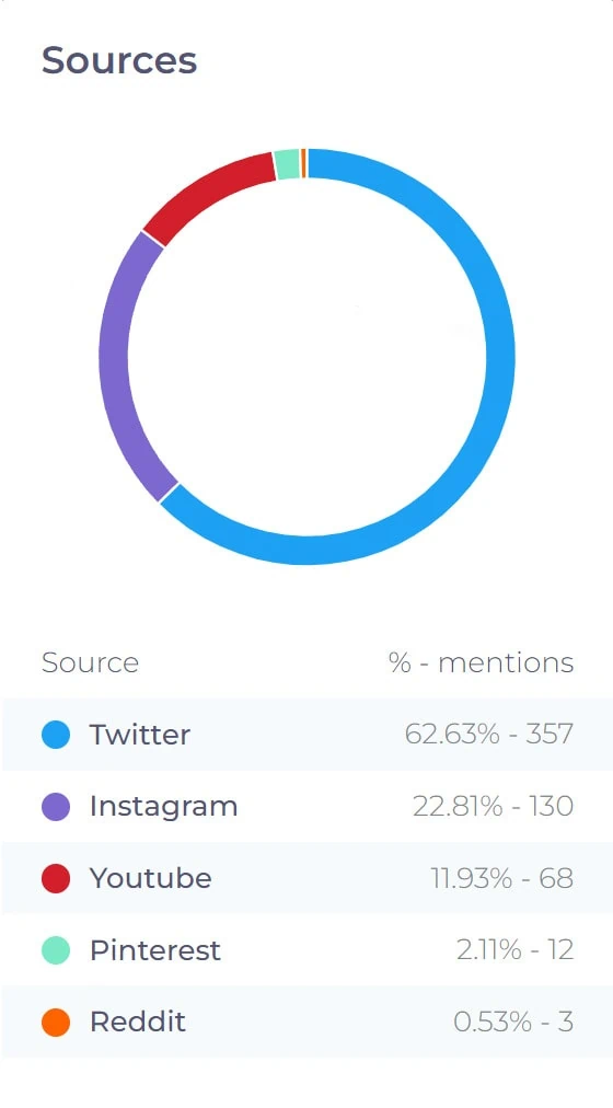 Sources